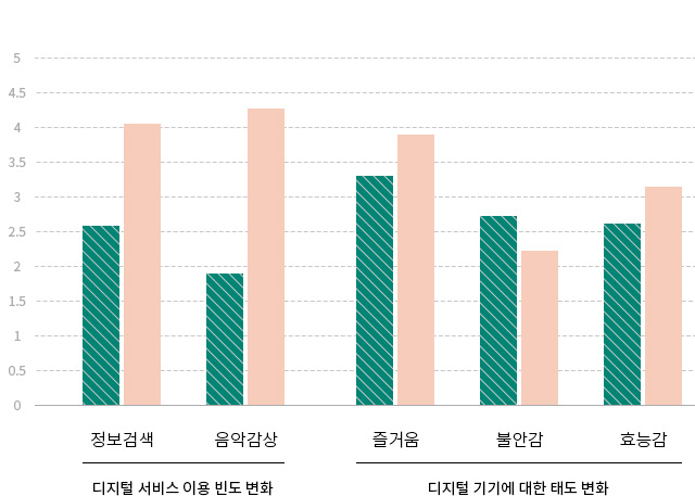 디지털 서비스 이용 빈도 변화(정보 검색, 음악 감상) 디지털 기기에 대한 태도 변화(즐거움, 불안감, 효능감) 비교