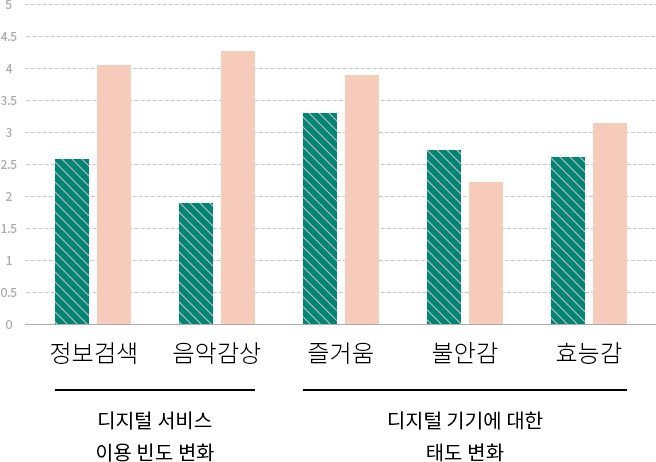 디지털 서비스 이용 빈도 변화(정보 검색, 음악 감상) 디지털 기기에 대한 태도 변화(즐거움, 불안감, 효능감) 비교