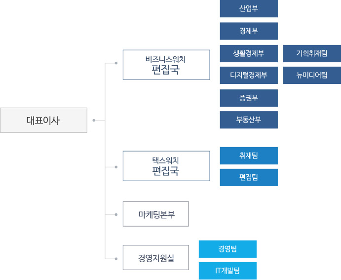 비즈니스워치 조직도